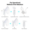 Portable Mesh Nebulizer Machine – Silent Handheld Inhaler for Kids & Adults | Effective Respiratory Solution with Advanced Mesh Technology